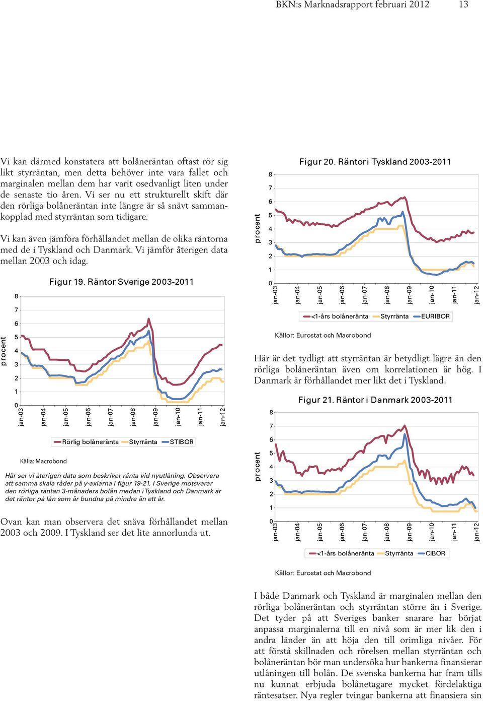 Vi kan även jämföra förhållandet mellan de olika räntorna med de i Tyskland och Danmark. Vi jämför återigen data mellan och idag. 8 7 jan- jan- Figur 9.