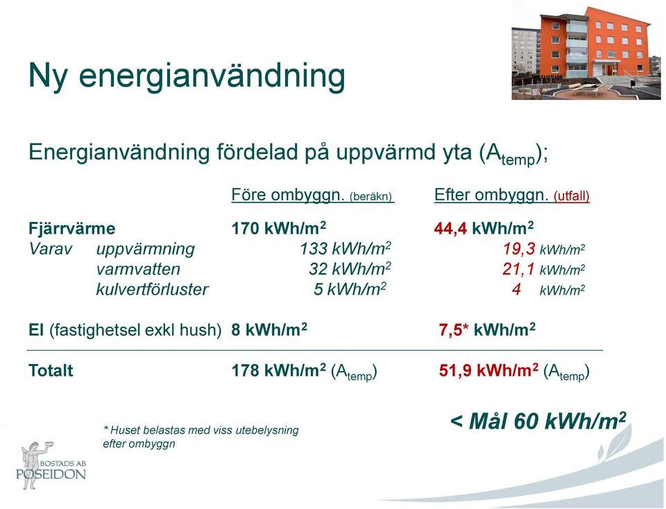 21,1 kwh/m 2 kulvertförluster 5 kwh/m 2 4 kwh/m 2 El (fastighetsel exkl hush) 8 kwh/m 2 7,5* kwh/m 2 Totalt