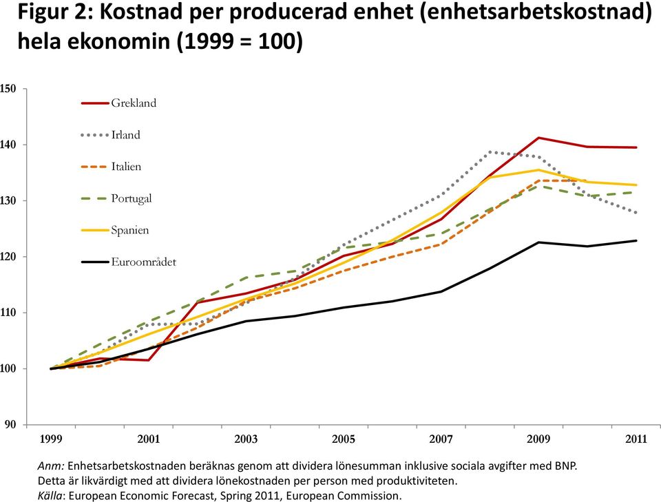 Enhetsarbetskostnaden beräknas genom att dividera lönesumman inklusive sociala avgifter med BNP.