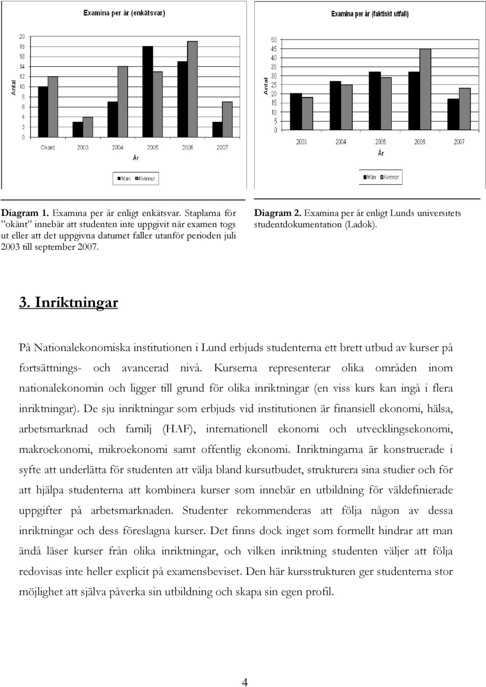 Examina per år enligt Lunds universitets studentdokumentation (Ladok). 3.