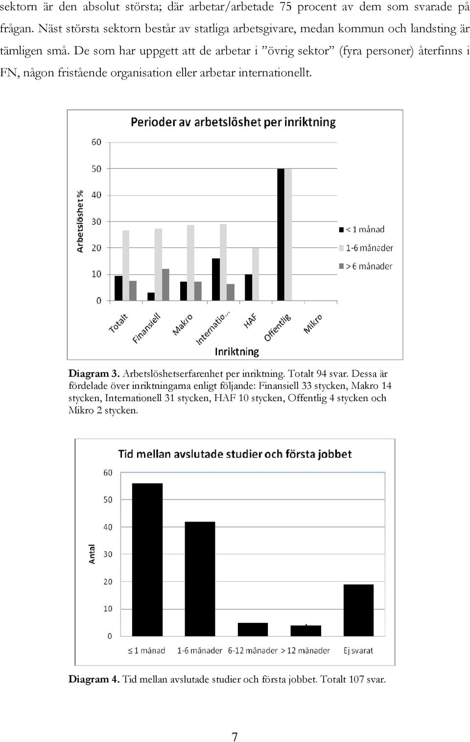 De som har uppgett att de arbetar i övrig sektor (fyra personer) återfinns i FN, någon fristående organisation eller arbetar internationellt. Diagram 3.