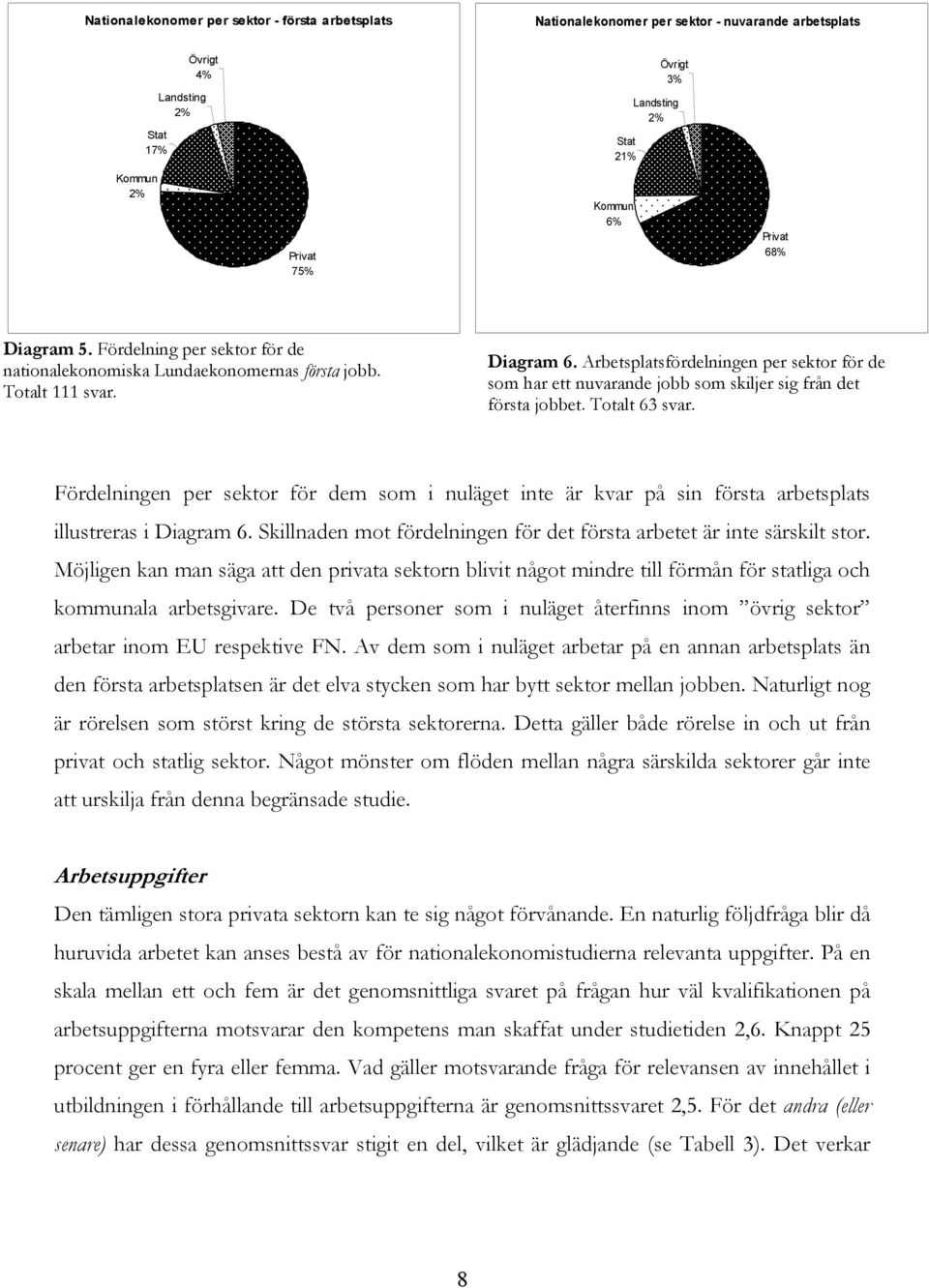 Arbetsplatsfördelningen per sektor för de som har ett nuvarande jobb som skiljer sig från det första jobbet. Totalt 63 svar.