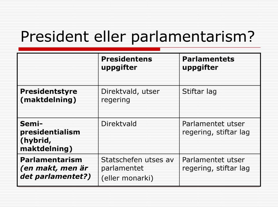 regering Stiftar lag Semipresidentialism (hybrid, maktdelning) Parlamentarism (en makt, men är