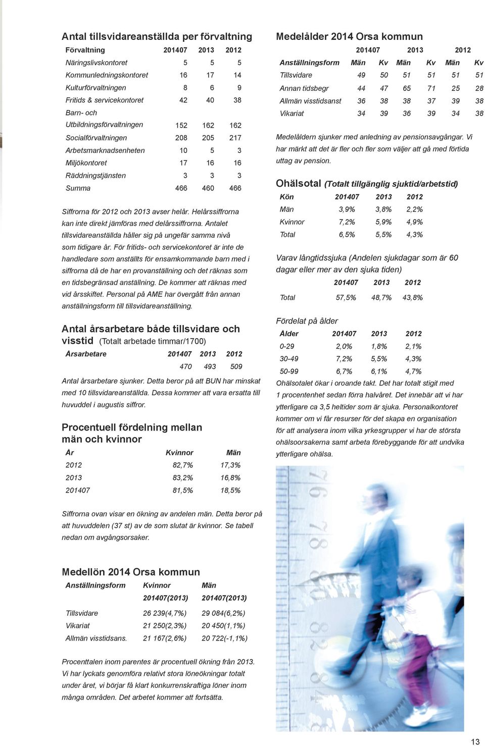 Helårssiffrorna kan inte direkt jämföras med delårssiffrorna. Antalet tillsvidareanställda håller sig på ungefär samma nivå som tidigare år.