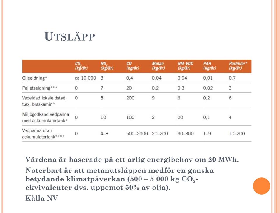 Noterbart är att metanutsläppen medför en ganska