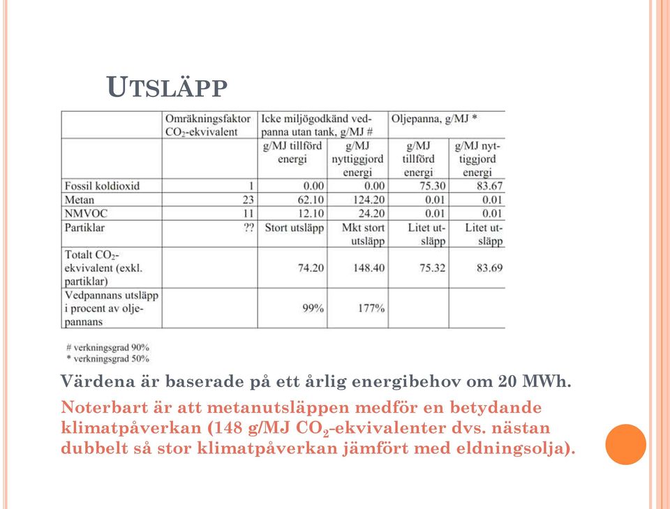 Noterbart är att metanutsläppen medför en betydande