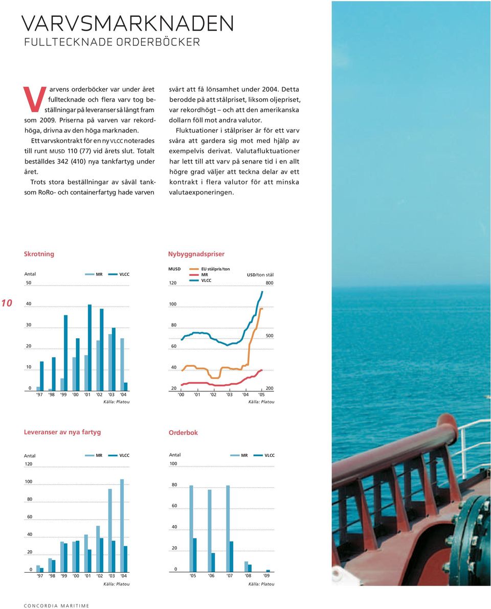 Totalt beställdes 342 (410) nya tankfartyg under året. Trots stora beställningar av såväl tanksom RoRo- och containerfartyg hade varven svårt att få lönsamhet under 2004.