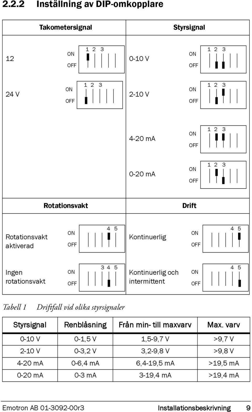 intermittent OFF 4 5 Tabell 1 Driftfall vid olika styrsignaler Styrsignal Renblåsning Från min- till maxvarv Max.