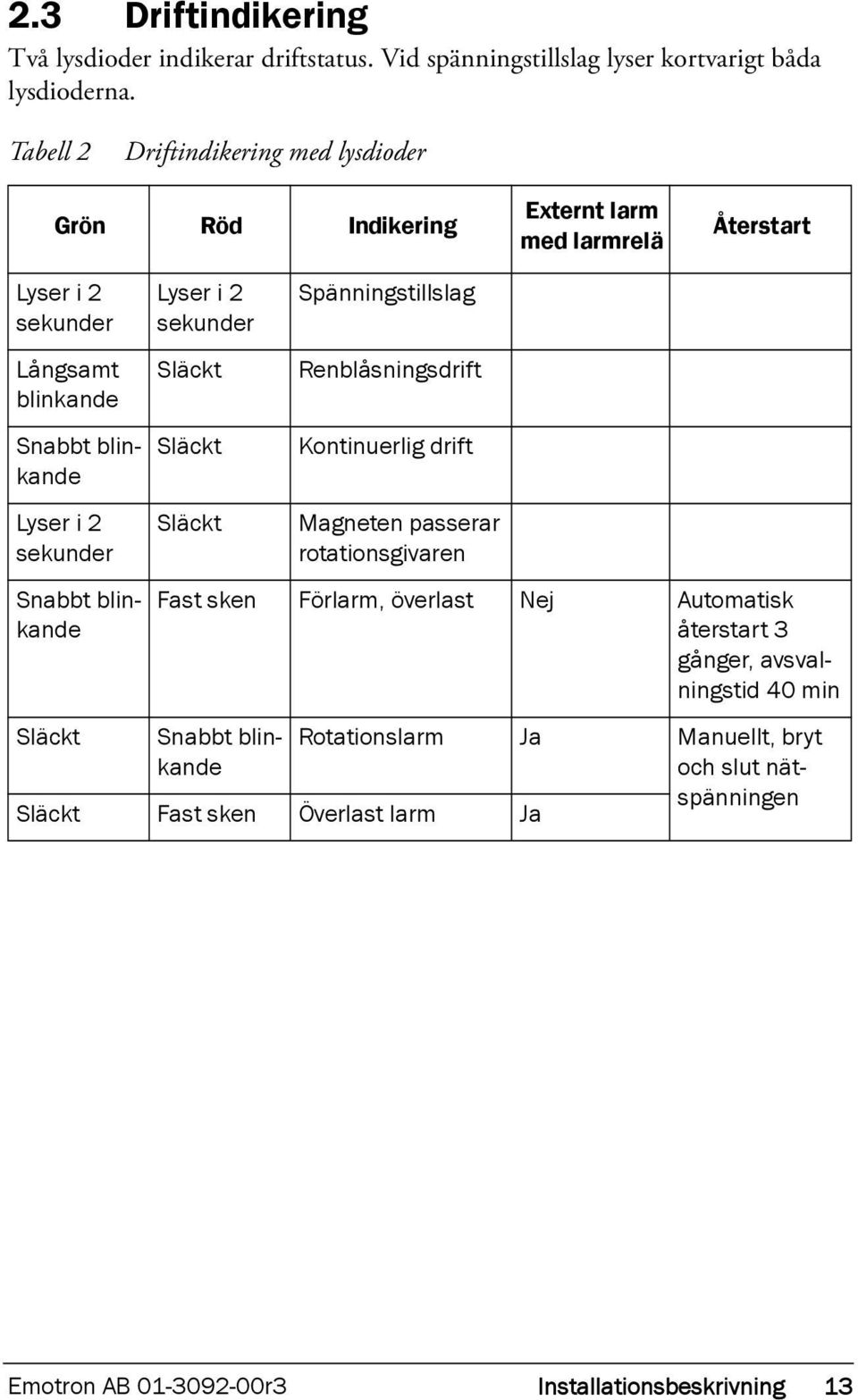 Snabbt blinkande Släckt Lyser i 2 sekunder Släckt Släckt Släckt Spänningstillslag Renblåsningsdrift Kontinuerlig drift Magneten passerar rotationsgivaren Fast sken