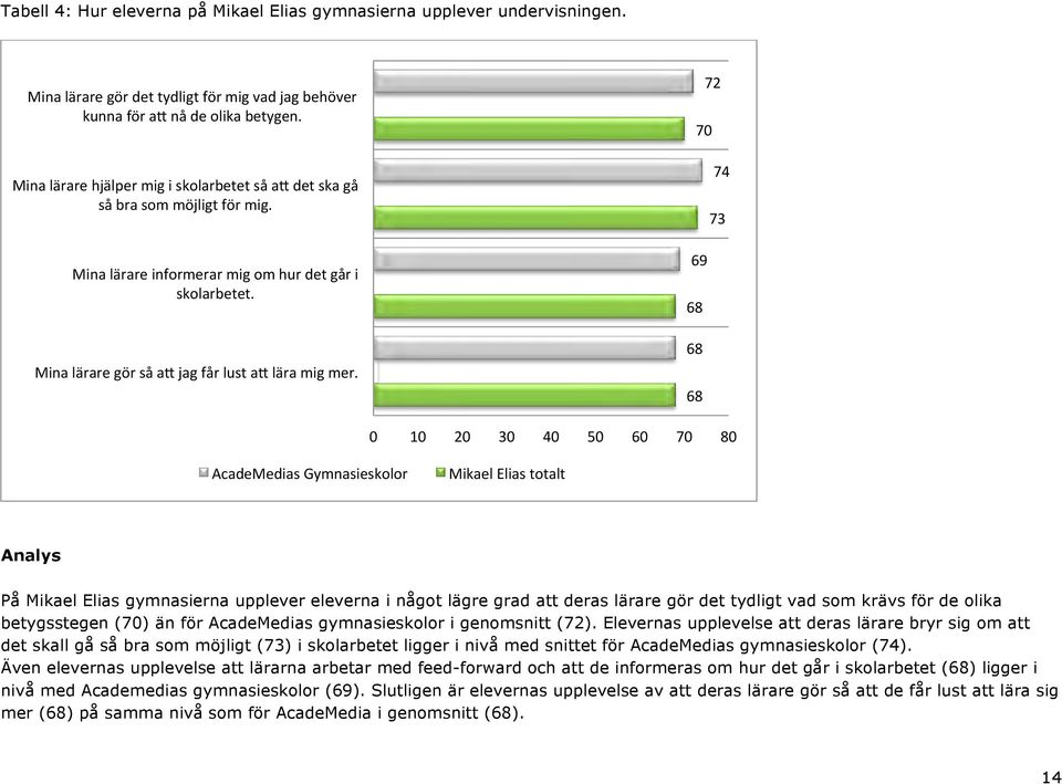 72 70 74 73 69 68 68 68 0 10 20 30 40 50 60 70 80 AcadeMedias Gymnasieskolor Mikael Elias totalt Analys På Mikael Elias gymnasierna upplever eleverna i något lägre grad att deras lärare gör det