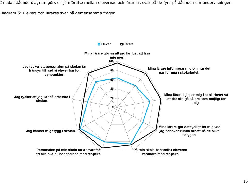 Mina lärare gör så att jag får lust att lära mig mer. 100 80 60 Mina lärare informerar mig om hur det går för mig i skolarbetet. Jag tycker att jag kan få arbetsro i skolan.