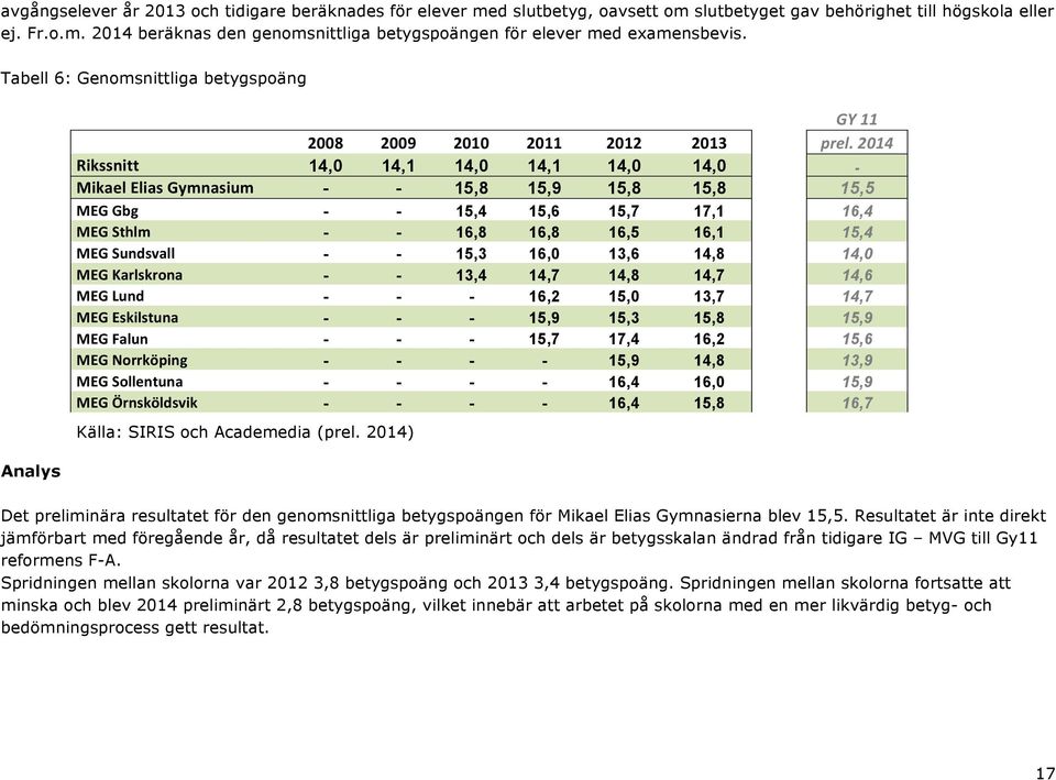 2014 Rikssnitt 14,0 14,1 14,0 14,1 14,0 14,0 - Mikael Elias Gymnasium - - 15,8 15,9 15,8 15,8 15,5 MEG Gbg - - 15,4 15,6 15,7 17,1 16,4 MEG Sthlm - - 16,8 16,8 16,5 16,1 15,4 MEG Sundsvall - - 15,3