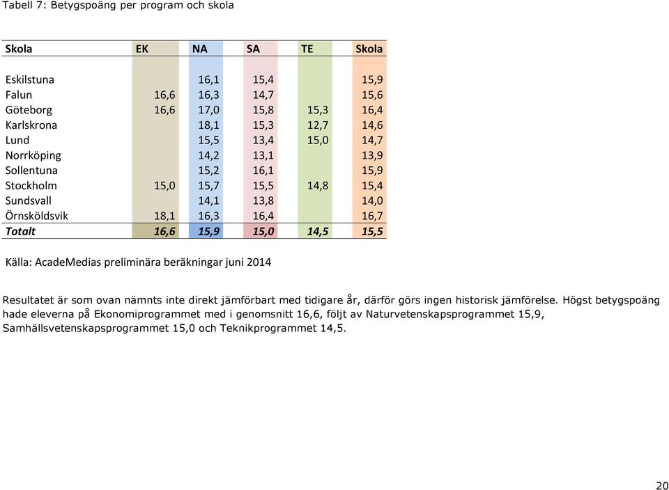 16,6 15,9 15,0 14,5 15,5 Källa: AcadeMedias preliminära beräkningar juni 2014 Resultatet är som ovan nämnts inte direkt jämförbart med tidigare år, därför görs ingen historisk