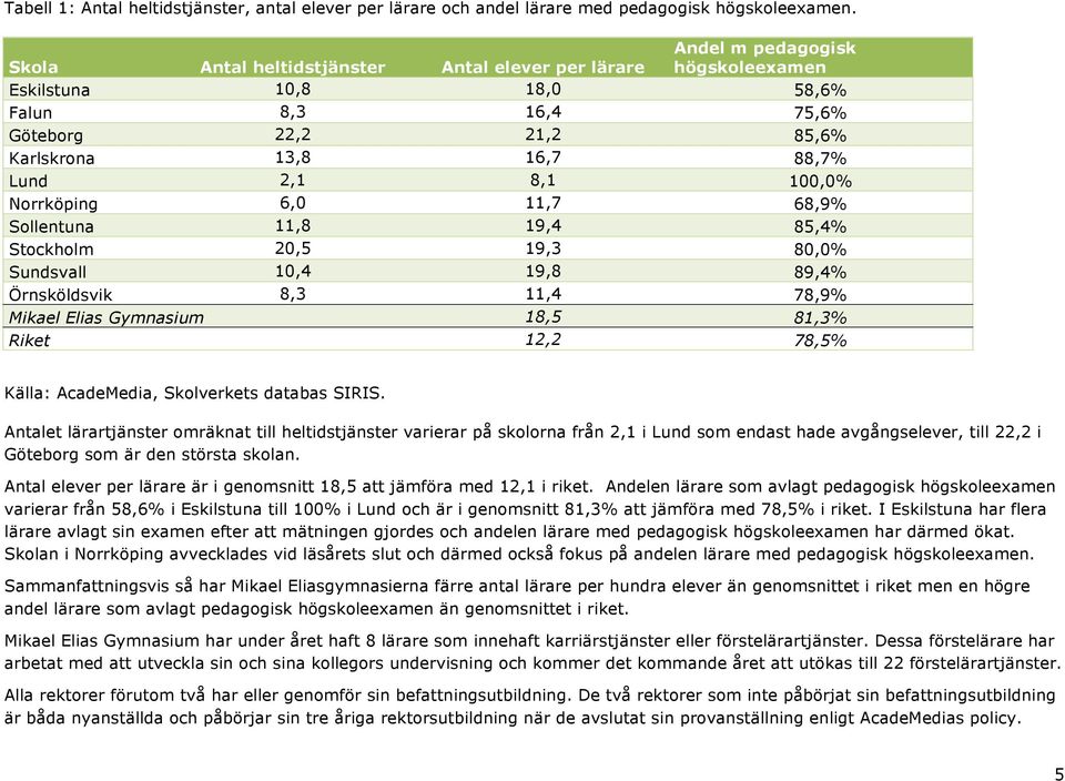 100,0% Norrköping 6,0 11,7 68,9% Sollentuna 11,8 19,4 85,4% Stockholm 20,5 19,3 80,0% Sundsvall 10,4 19,8 89,4% Örnsköldsvik 8,3 11,4 78,9% Mikael Elias Gymnasium 18,5 81,3% Riket 12,2 78,5% Källa: