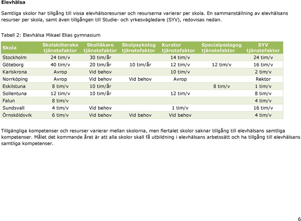 Tabell 2: Elevhälsa Mikael Elias gymnasium Skola Skolsköterska tjänstefaktor Skolläkare tjänstefaktor Skolpsykolog tjänstefaktor Kurator tjänstefaktor Specialpedagog tjänstefaktor SYV tjänstefaktor