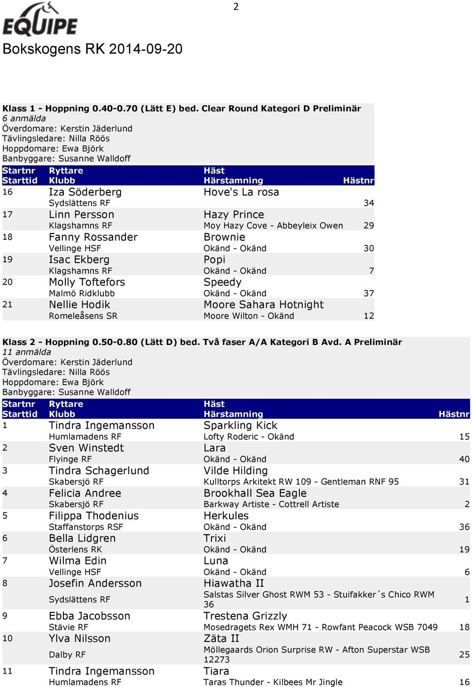 Vellinge HSF Okänd - Okänd 30 19 Isac Ekberg Popi Klagshamns RF Okänd - Okänd 7 20 Molly Toftefors Speedy Malmö Ridklubb Okänd - Okänd 37 21 Nellie Hodik Moore Sahara Hotnight Romeleåsens SR Moore