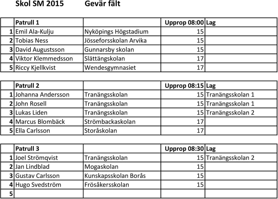 Rosell Tranängsskolan 15 Tranängsskolan 1 3 Lukas Liden Tranängsskolan 15 Tranängsskolan 2 4 Marcus Blombäck Strömbackaskolan 17 5 Ella Carlsson Storåskolan 17 Patrull 3