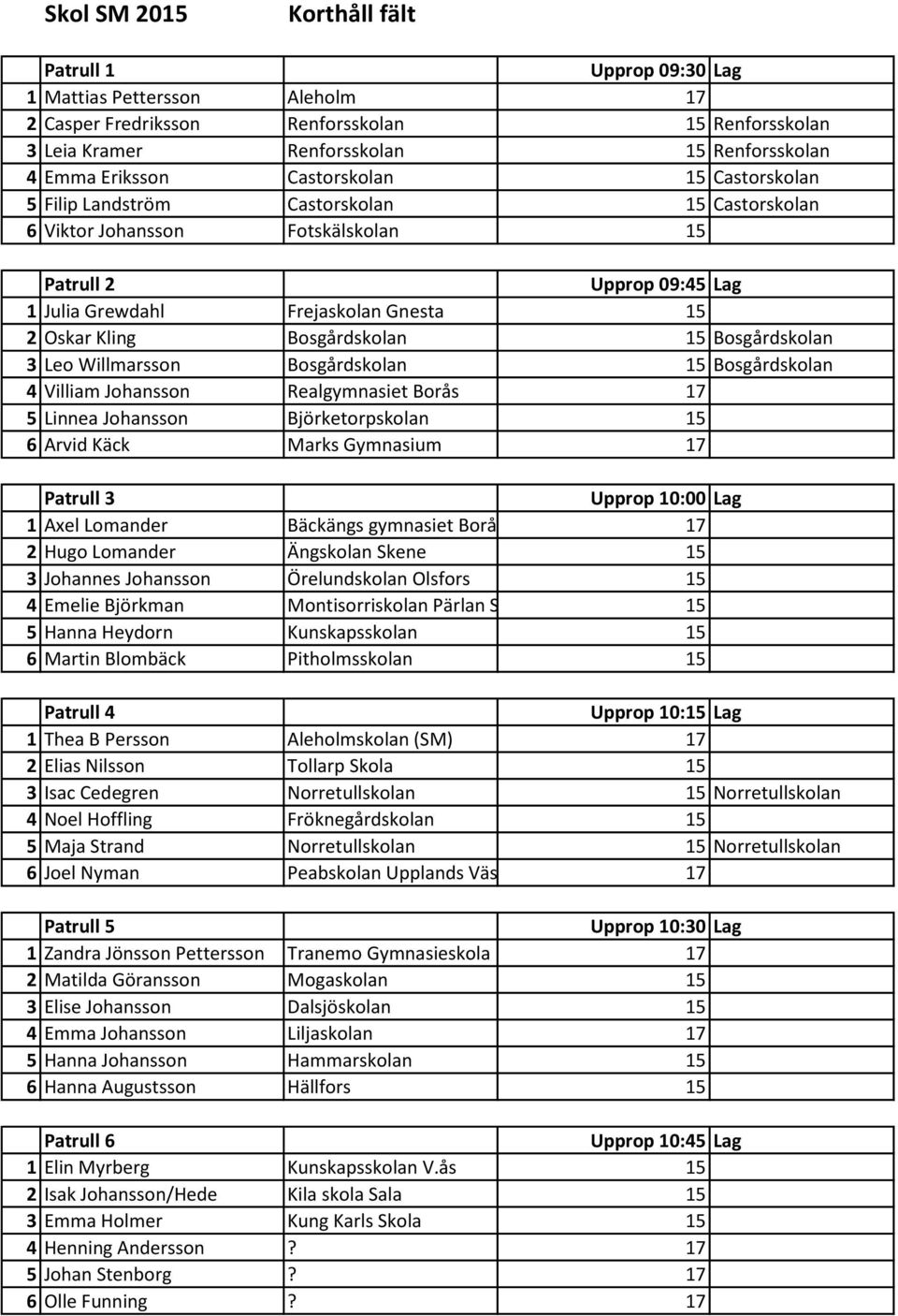 Bosgårdskolan 15 Bosgårdskolan 3 Leo Willmarsson Bosgårdskolan 15 Bosgårdskolan 4 Villiam Johansson Realgymnasiet Borås 17 5 Linnea Johansson Björketorpskolan 15 6 Arvid Käck Marks Gymnasium 17