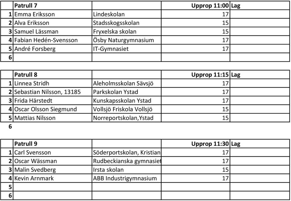 17 3 Frida Härstedt Kunskapsskolan Ystad 17 4 Oscar Olsson Siegmund Vollsjö Friskola Vollsjö 15 5 Mattias Nilsson Norreportskolan,Ystad 15 6 Patrull 9 Upprop 11:30