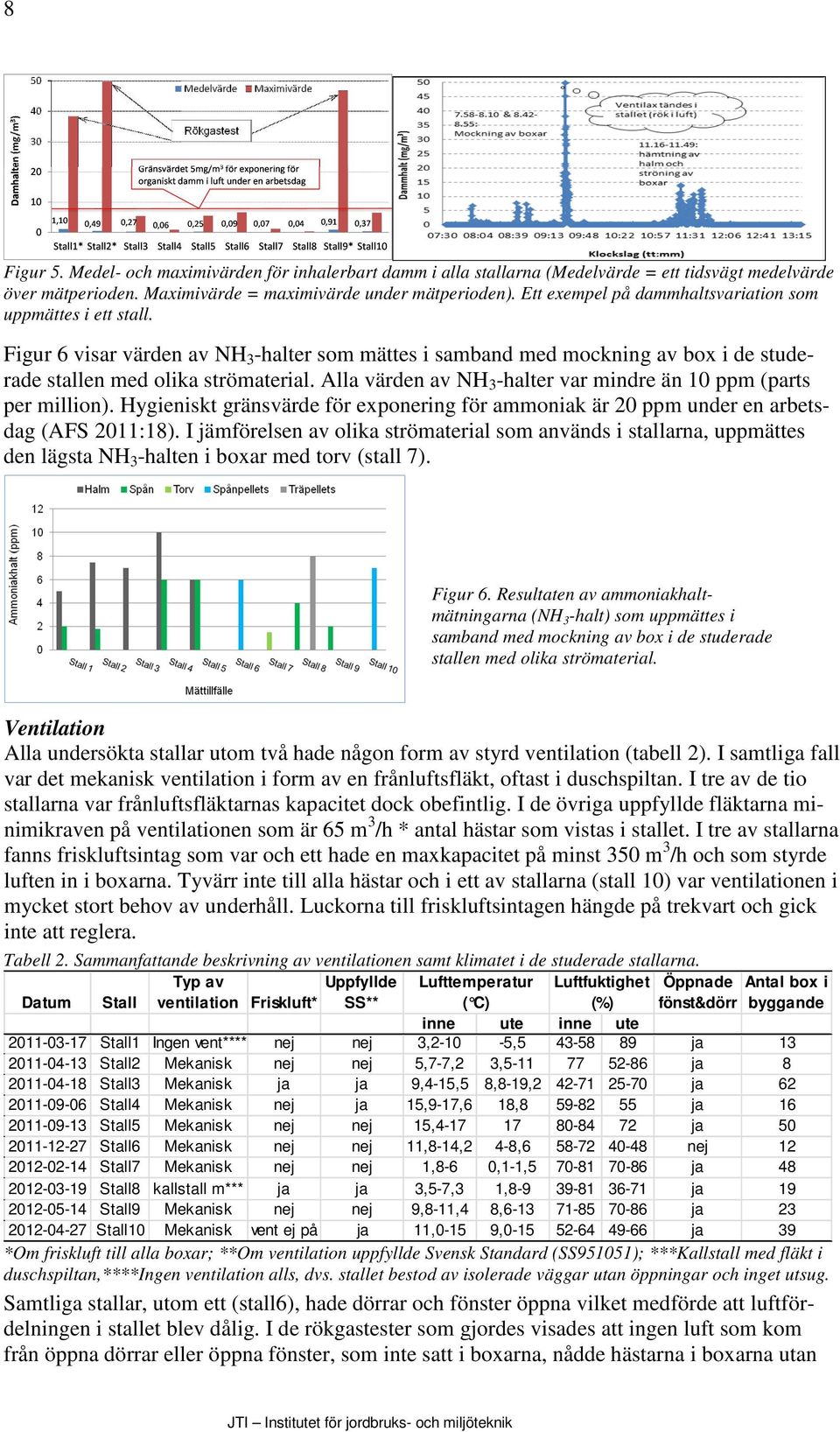 Alla värden av NH 3 -halter var mindre än 10 ppm (parts per million). Hygieniskt gränsvärde för exponering för ammoniak är 20 ppm under en arbetsdag (AFS 2011:18).