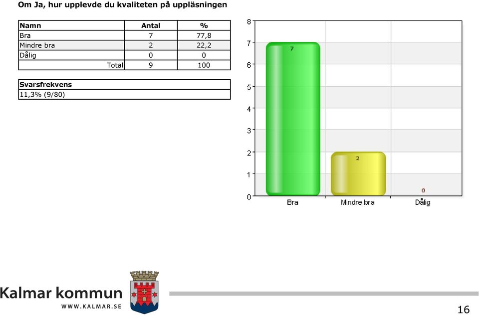 Bra 7 77,8 Mindre bra 2 22,2