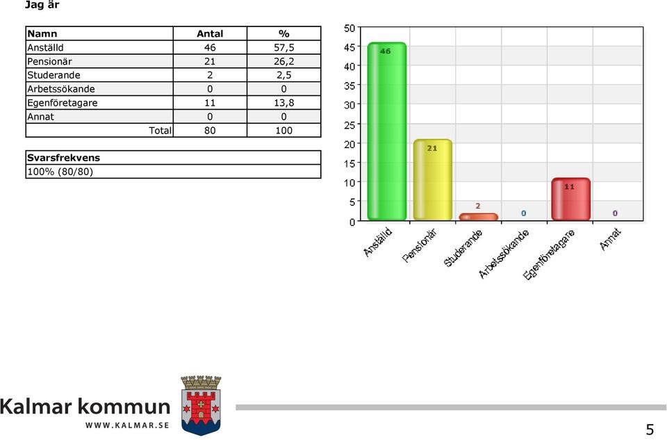 Studerande 2 2,5