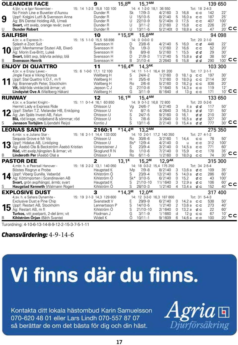 5 Äg: BN Dental Holding AB, Umeå Dunder R U /0-9 5/ 0n 0 7,5 c c 07 00 Svart, vitt axelp, orange revär; svart Dunder R U / - / 60 5,8 c c 6 5 U Dunder Robert Dunder R U / -5 5/ 0t 0 a 8,8 c c 7 0