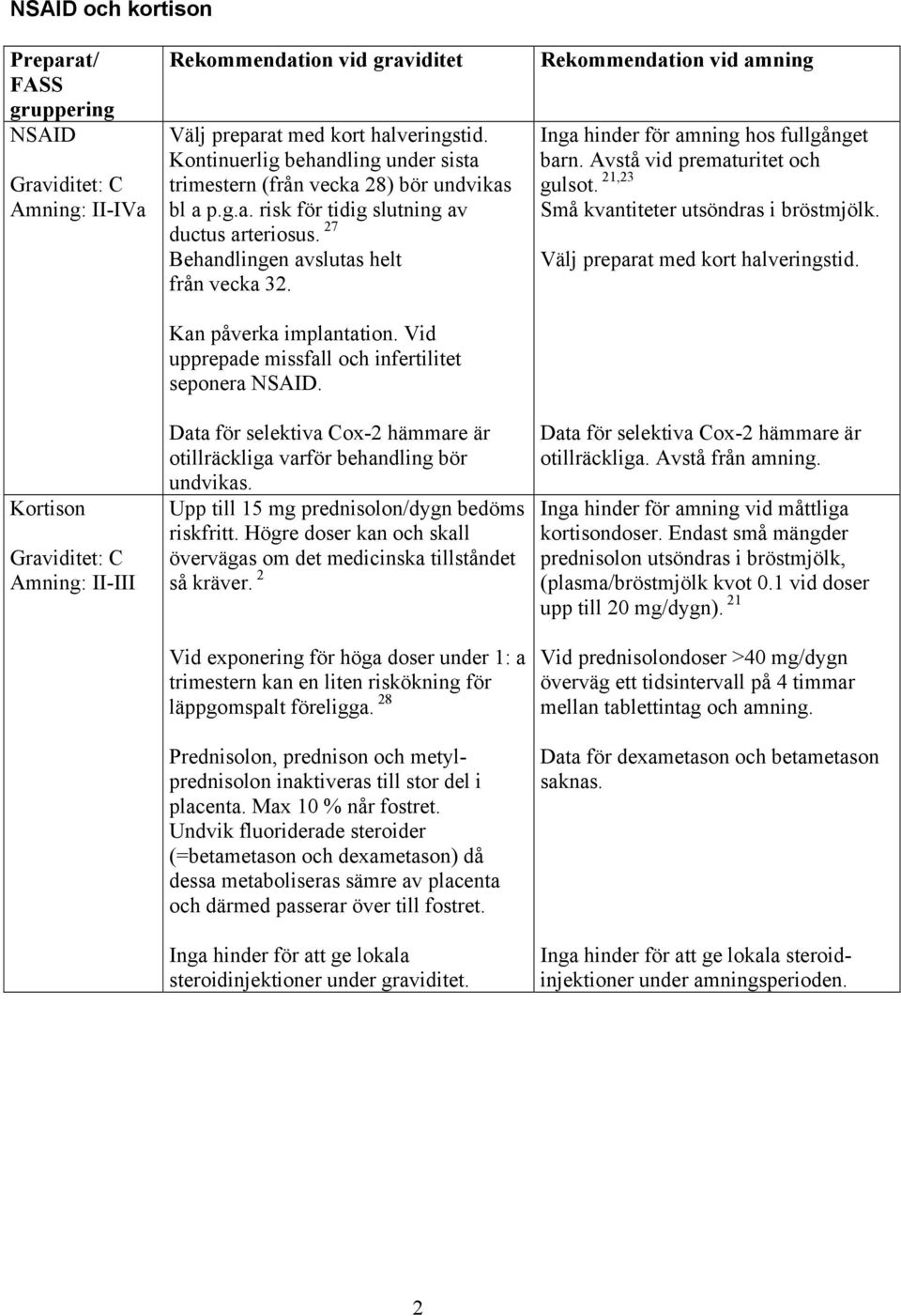 Kan påverka implantation. Vid upprepade missfall och infertilitet seponera NSAID. Data för selektiva Cox-2 hämmare är otillräckliga varför behandling bör undvikas.