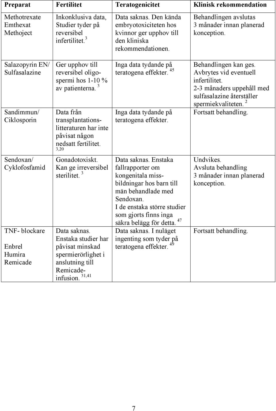 Salazopyrin EN/ Sulfasalazine Sandimmun/ Ciklosporin Ger upphov till reversibel oligospermi hos 1-10 % av patienterna.