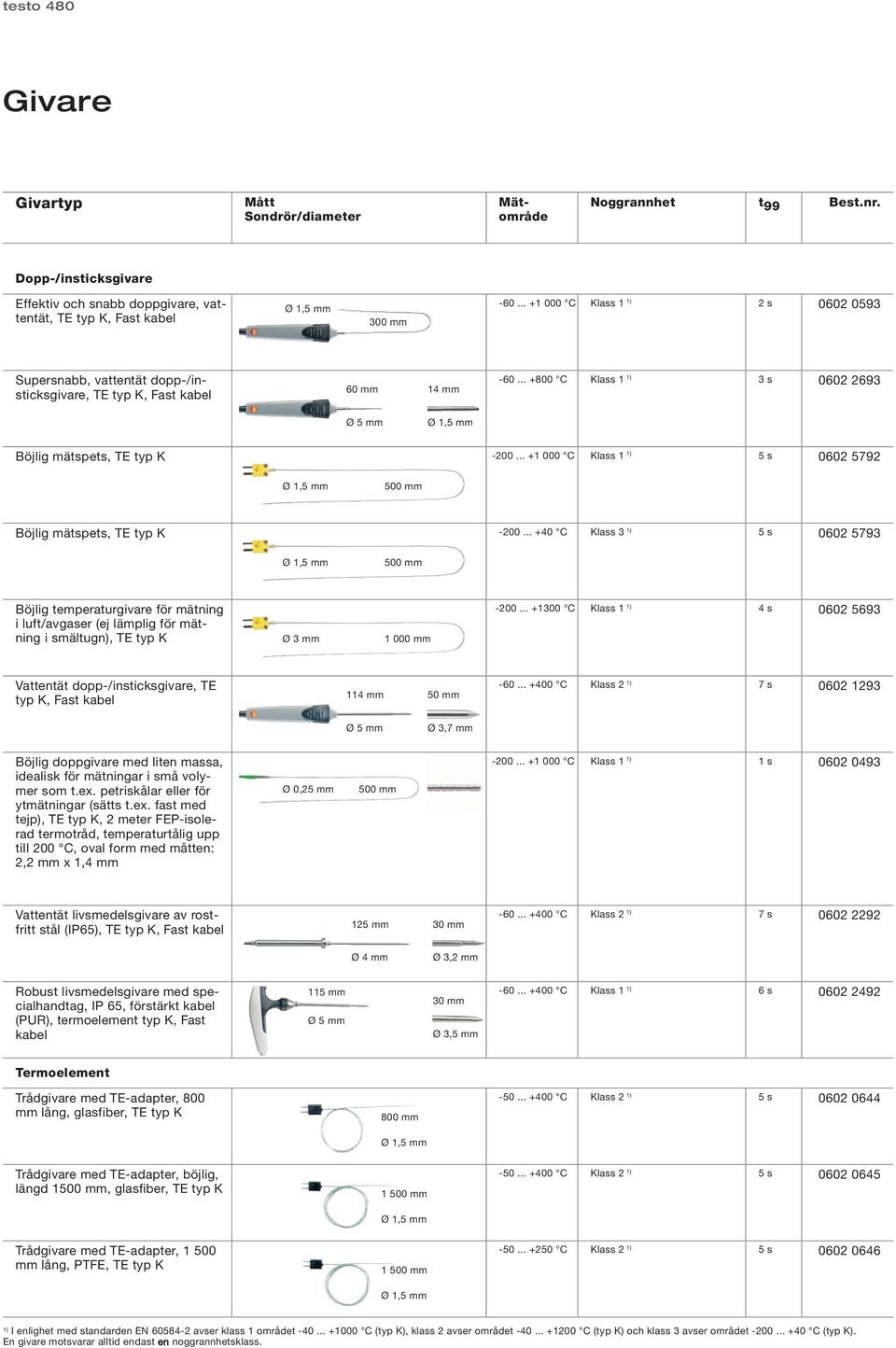 .. +1 000 C Klass 1 1) 0602 5792 Ø 1,5 mm 500 mm Böjlig mätspets, TE typ K -200.