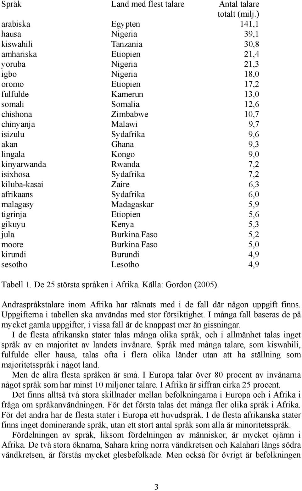 chishona Zimbabwe 10,7 chinyanja Malawi 9,7 isizulu Sydafrika 9,6 akan Ghana 9,3 lingala Kongo 9,0 kinyarwanda Rwanda 7,2 isixhosa Sydafrika 7,2 kiluba-kasai Zaire 6,3 afrikaans Sydafrika 6,0