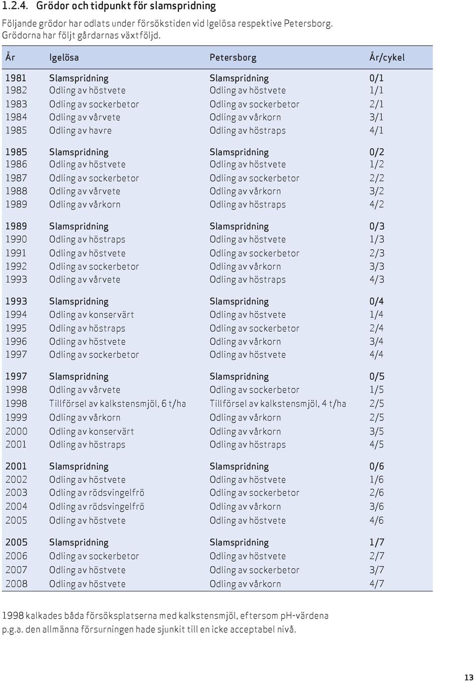 av vårkorn 3/1 1985 Odling av havre Odling av höstraps 4/1 1985 Slamspridning Slamspridning 0/2 1986 Odling av höstvete Odling av höstvete 1/2 1987 Odling av sockerbetor Odling av sockerbetor 2/2