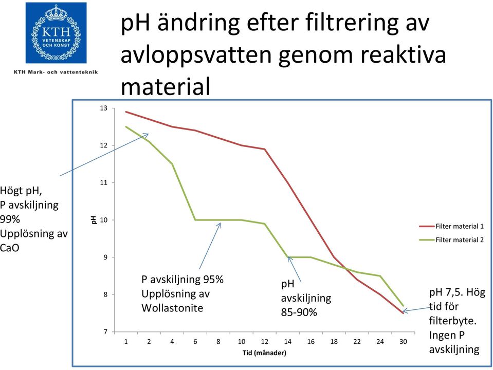 8 7 P avskiljning 95% Upplösning av Wollastonite 1 2 4 6 8 10 12 14 16 18 22 24 30