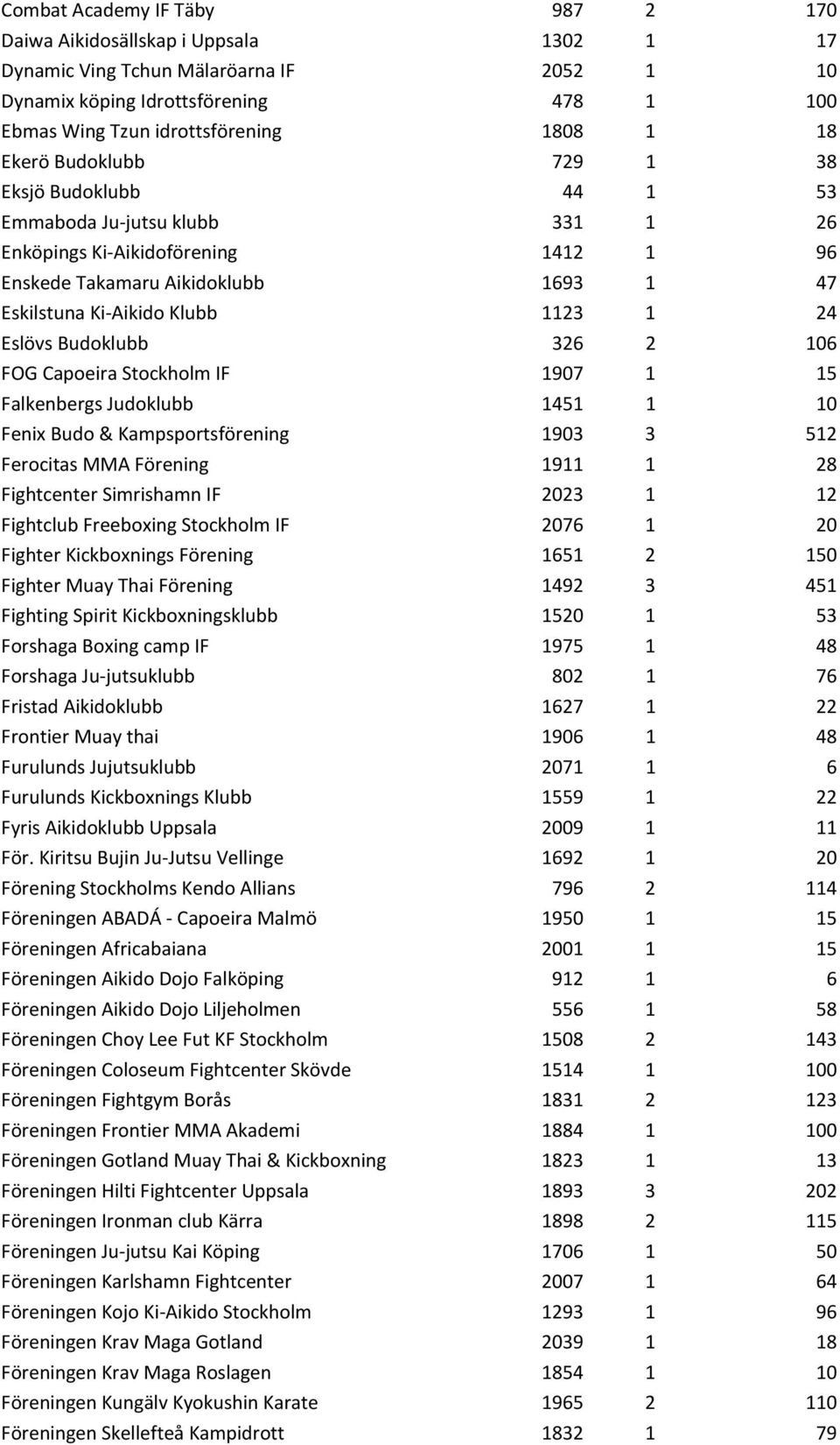 Eslövs Budoklubb 326 2 106 FOG Capoeira Stockholm IF 1907 1 15 Falkenbergs Judoklubb 1451 1 10 Fenix Budo & Kampsportsförening 1903 3 512 Ferocitas MMA Förening 1911 1 28 Fightcenter Simrishamn IF