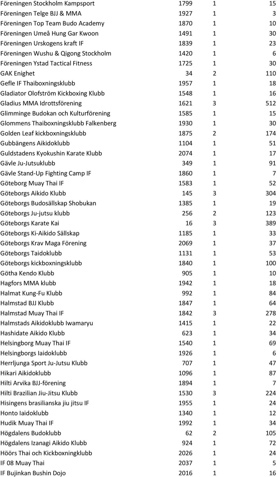 Gladius MMA Idrottsförening 1621 3 512 Glimminge Budokan och Kulturförening 1585 1 15 Glommens Thaiboxningsklubb Falkenberg 1930 1 30 Golden Leaf kickboxningsklubb 1875 2 174 Gubbängens Aikidoklubb