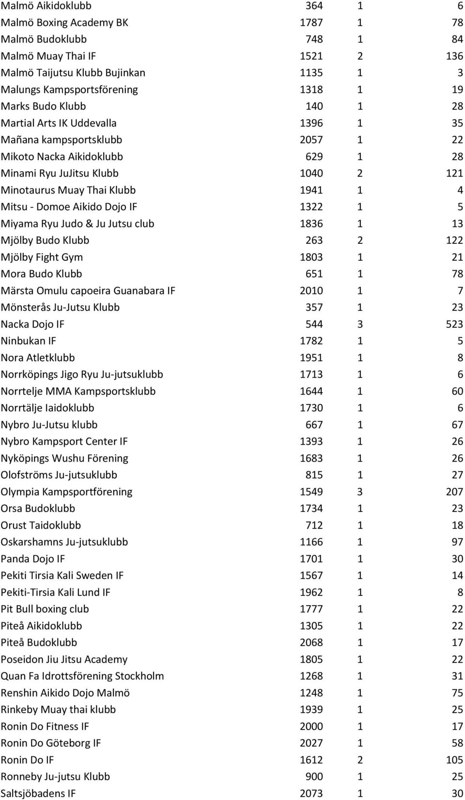 Mitsu - Domoe Aikido Dojo IF 1322 1 5 Miyama Ryu Judo & Ju Jutsu club 1836 1 13 Mjölby Budo Klubb 263 2 122 Mjölby Fight Gym 1803 1 21 Mora Budo Klubb 651 1 78 Märsta Omulu capoeira Guanabara IF 2010