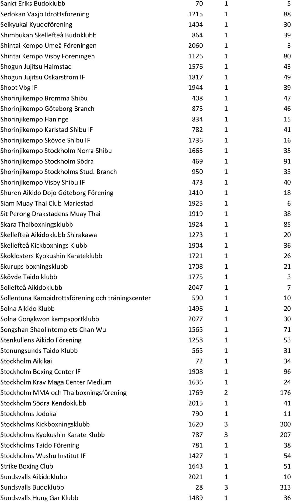 Shorinjikempo Haninge 834 1 15 Shorinjikempo Karlstad Shibu IF 782 1 41 Shorinjikempo Skövde Shibu IF 1736 1 16 Shorinjikempo Stockholm Norra Shibu 1665 1 35 Shorinjikempo Stockholm Södra 469 1 91