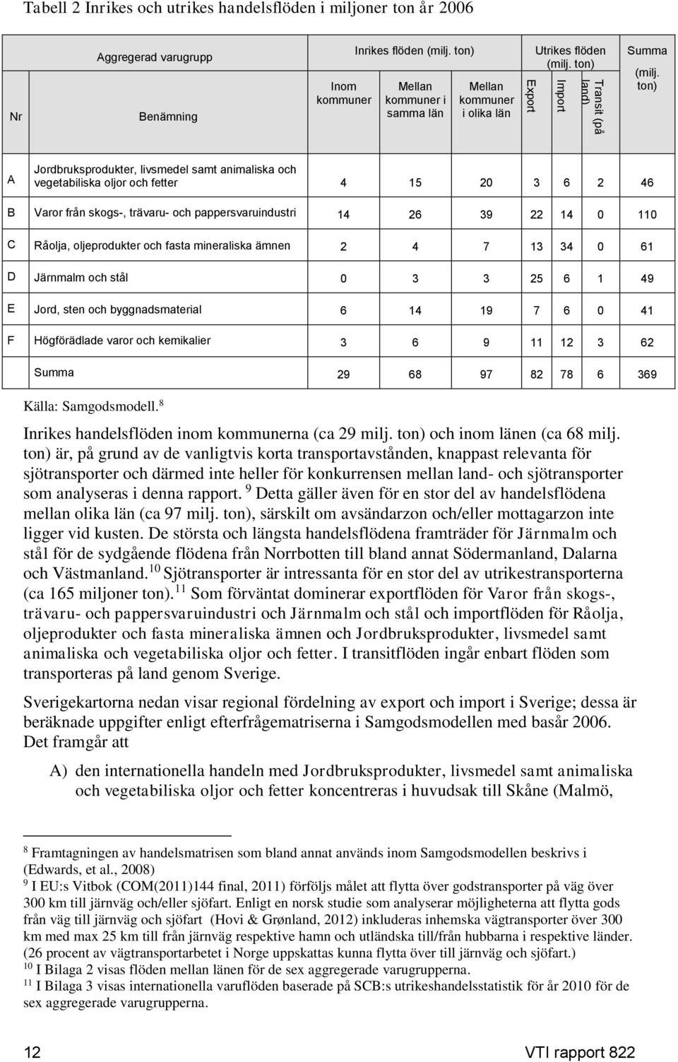 ton) A Jordbruksprodukter, livsmedel samt animaliska och vegetabiliska oljor och fetter 4 15 20 3 6 2 46 B Varor från skogs-, trävaru- och pappersvaruindustri 14 26 39 22 14 0 110 C Råolja,