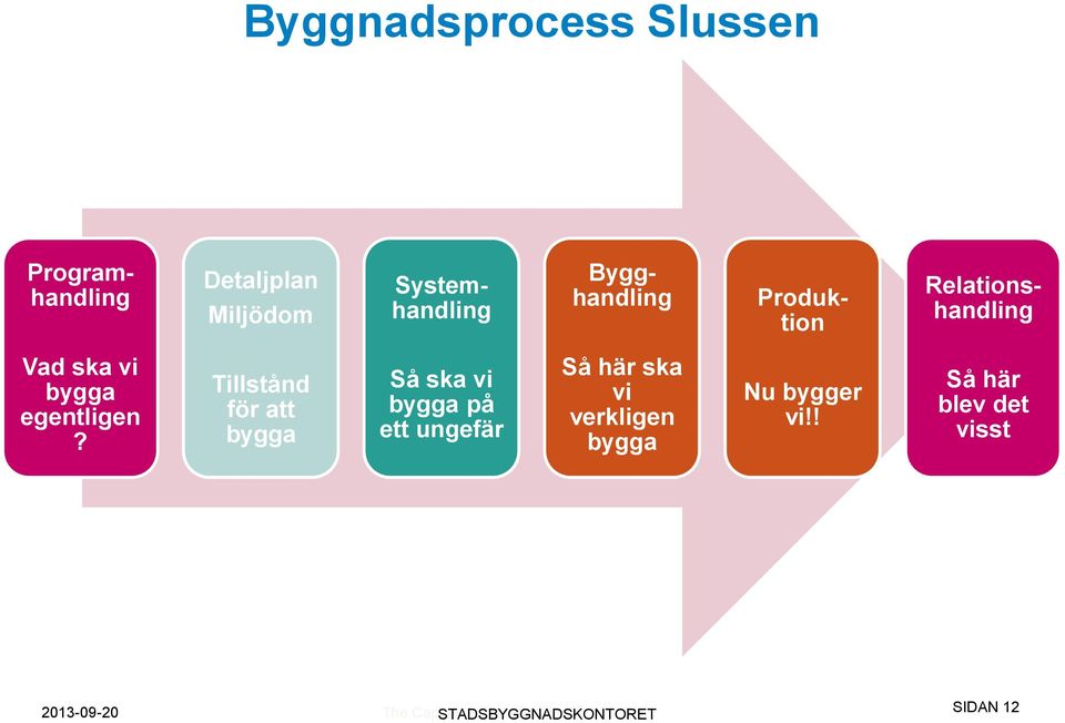 Tillstånd för att bygga Så ska vi bygga på ett ungefär Så här ska vi verkligen