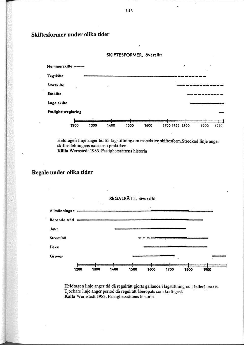 1983. Fastighetsrättens historia Regale under olika tider REGALRÄTT. översikt Allmänningar --------