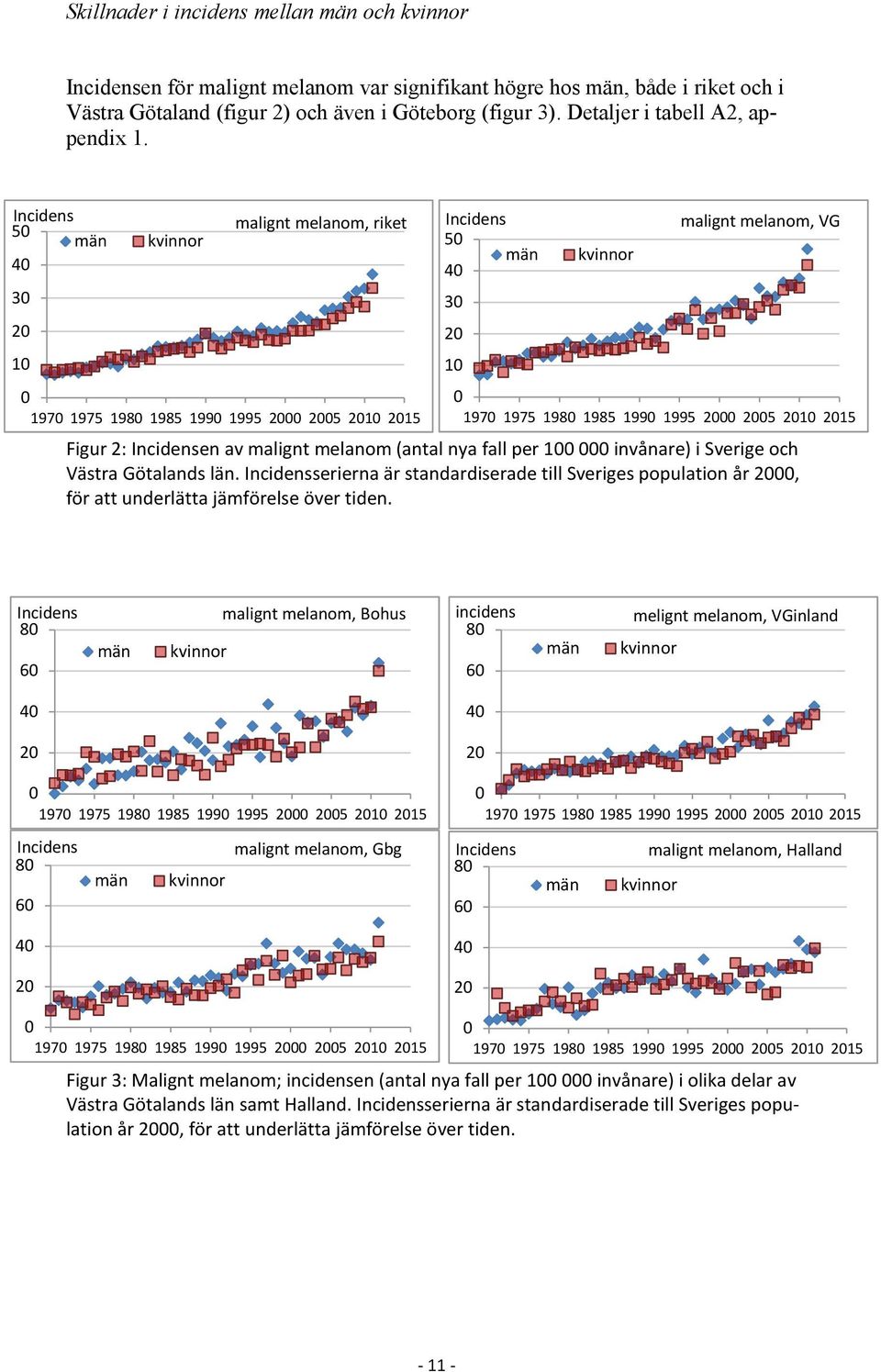 5 malignt melanom, riket malignt melanom, VG män kvinnor 5 män kvinnor 4 4 3 3 2 2 1 1 197 1975 198 1985 199 1995 2 25 21 215 197 1975 198 1985 199 1995 2 25 21 215 Figur 2: en av malignt melanom