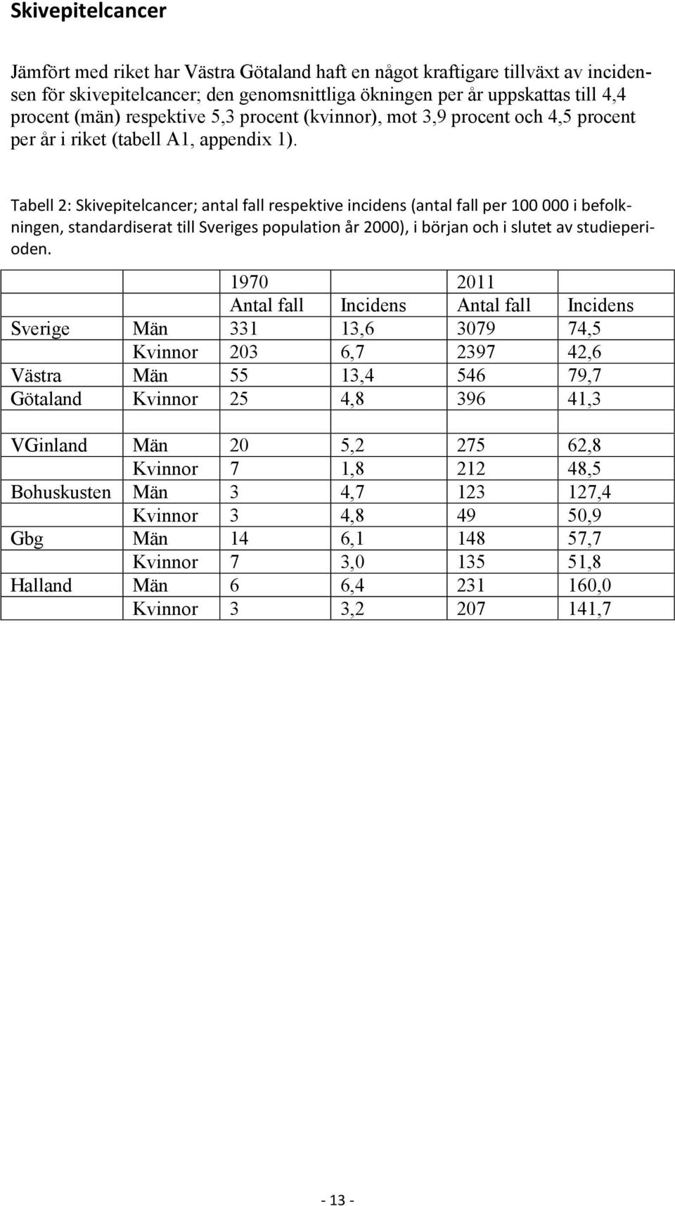 Tabell 2: Skivepitelcancer; antal fall respektive incidens (antal fall per 1 i befolkningen, standardiserat till Sveriges population år 2), i början och i slutet av studieperioden.