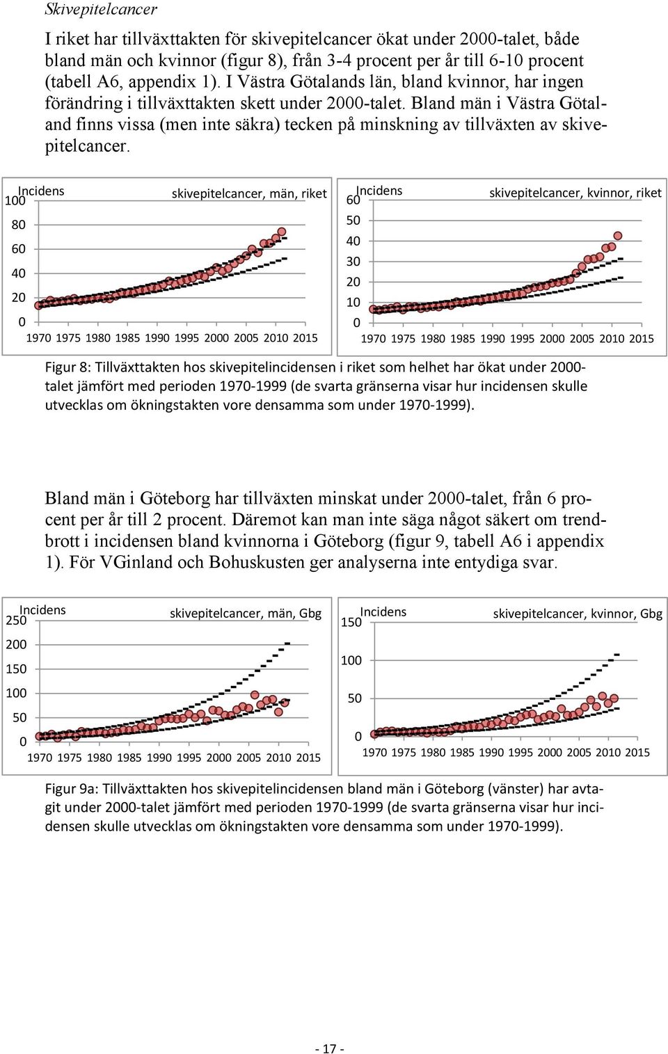 Bland män i Västra Götaland finns vissa (men inte säkra) tecken på minskning av tillväxten av skivepitelcancer.