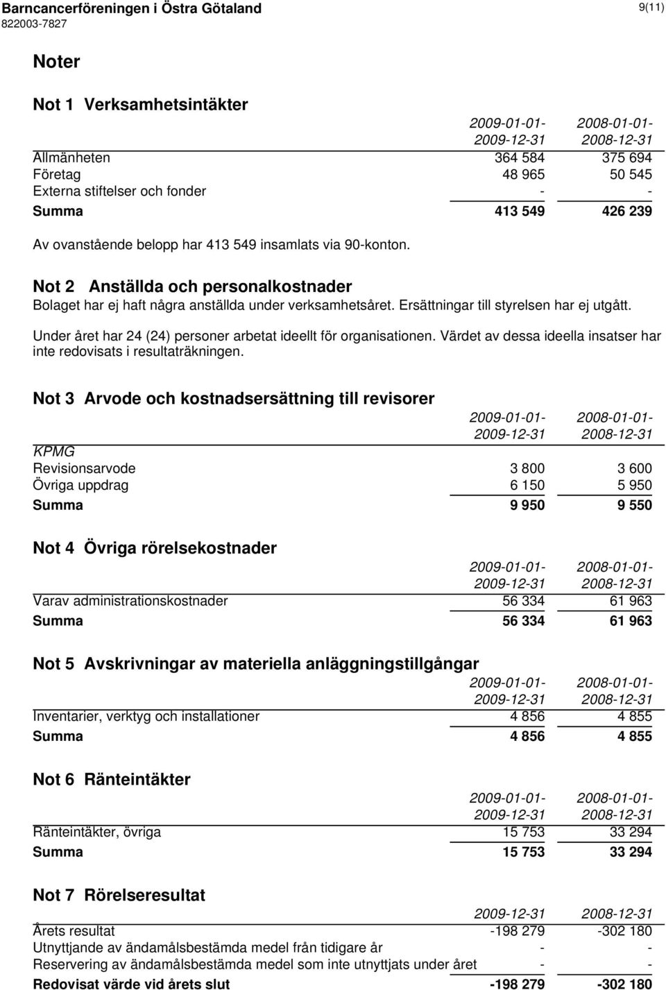 Ersättningar till styrelsen har ej utgått. Under året har 24 (24) personer arbetat ideellt för organisationen. Värdet av dessa ideella insatser har inte redovisats i resultaträkningen.