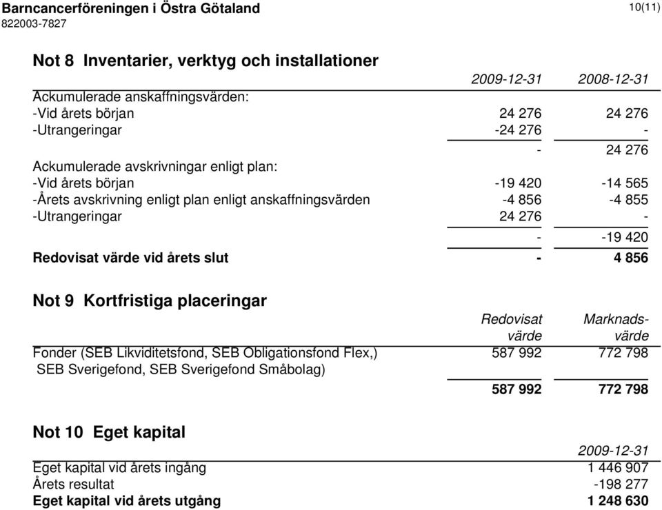 420 Redovisat värde vid årets slut - 4 856 Not 9 Kortfristiga placeringar Redovisat Marknadsvärde värde Fonder (SEB Likviditetsfond, SEB Obligationsfond Flex,) 587 992 772 798 SEB