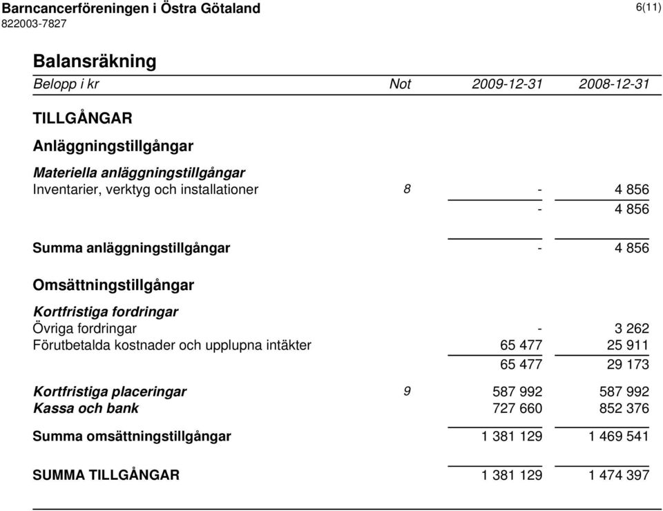 Kortfristiga fordringar Övriga fordringar - 3 262 Förutbetalda kostnader och upplupna intäkter 65 477 25 911 65 477 29 173