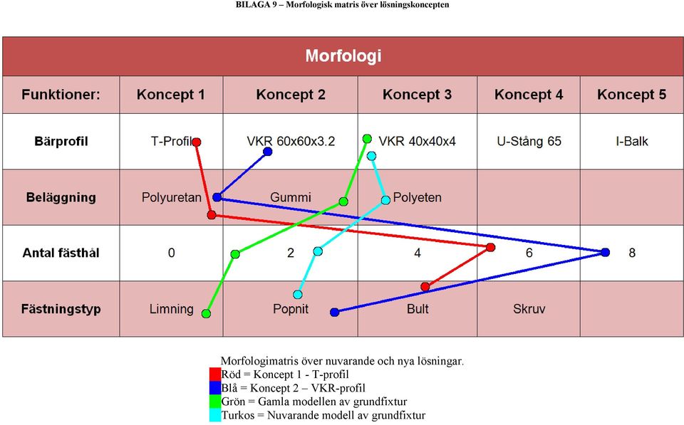 Röd = Koncept - T-profil lå = Koncept 2 VKR-profil Grön