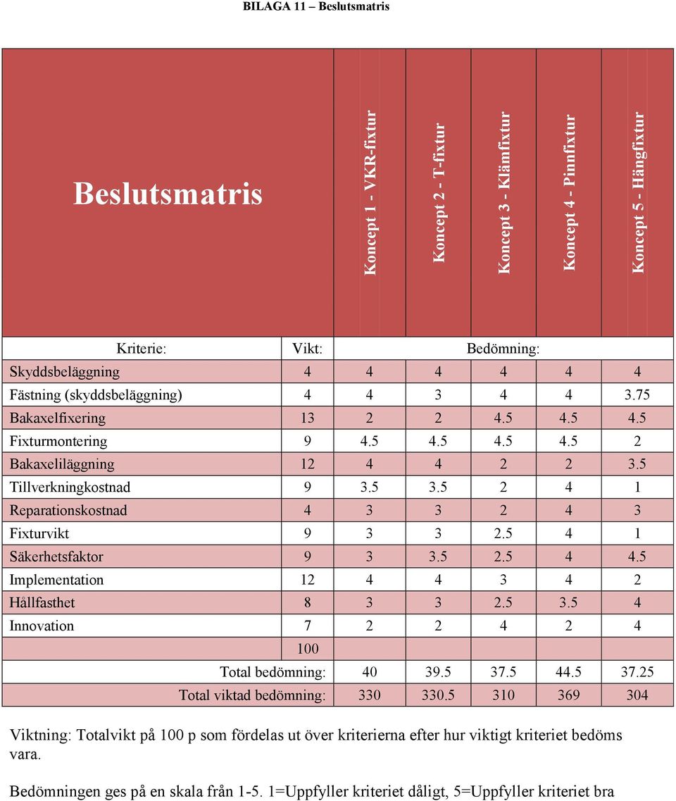 5 2 4 Reparationskostnad 4 3 3 2 4 3 ixturvikt 9 3 3 2.5 4 Säkerhetsfaktor 9 3 3.5 2.5 4 4.5 Implementation 2 4 4 3 4 2 Hållfasthet 8 3 3 2.5 3.5 4 Innovation 7 2 2 4 2 4 00 Total bedömning: 40 39.