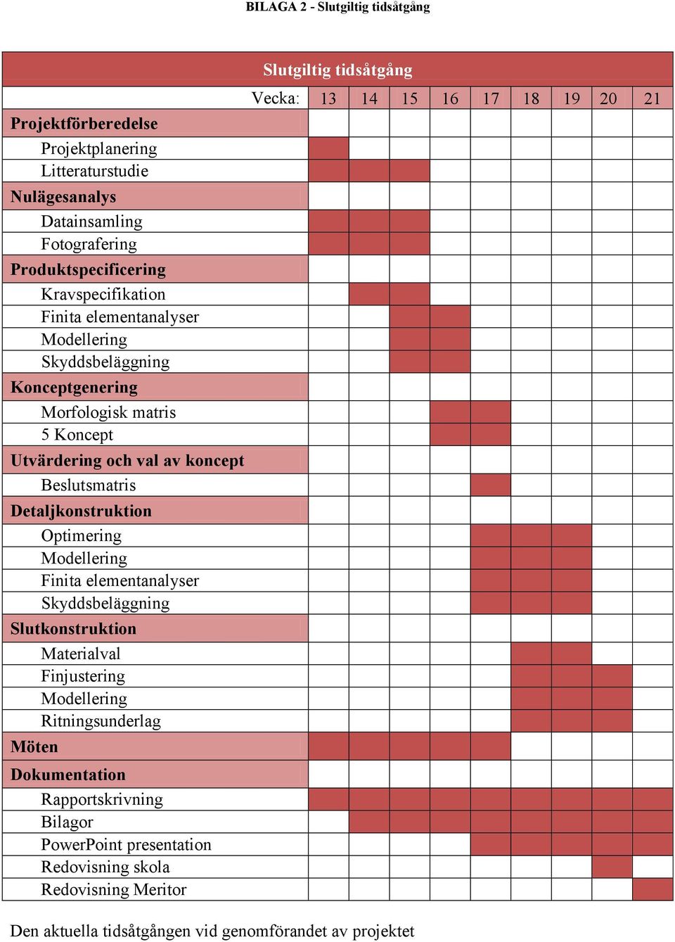 eslutsmatris etaljkonstruktion Optimering Modellering inita elementanalyser Skyddsbeläggning Slutkonstruktion Materialval injustering Modellering Ritningsunderlag