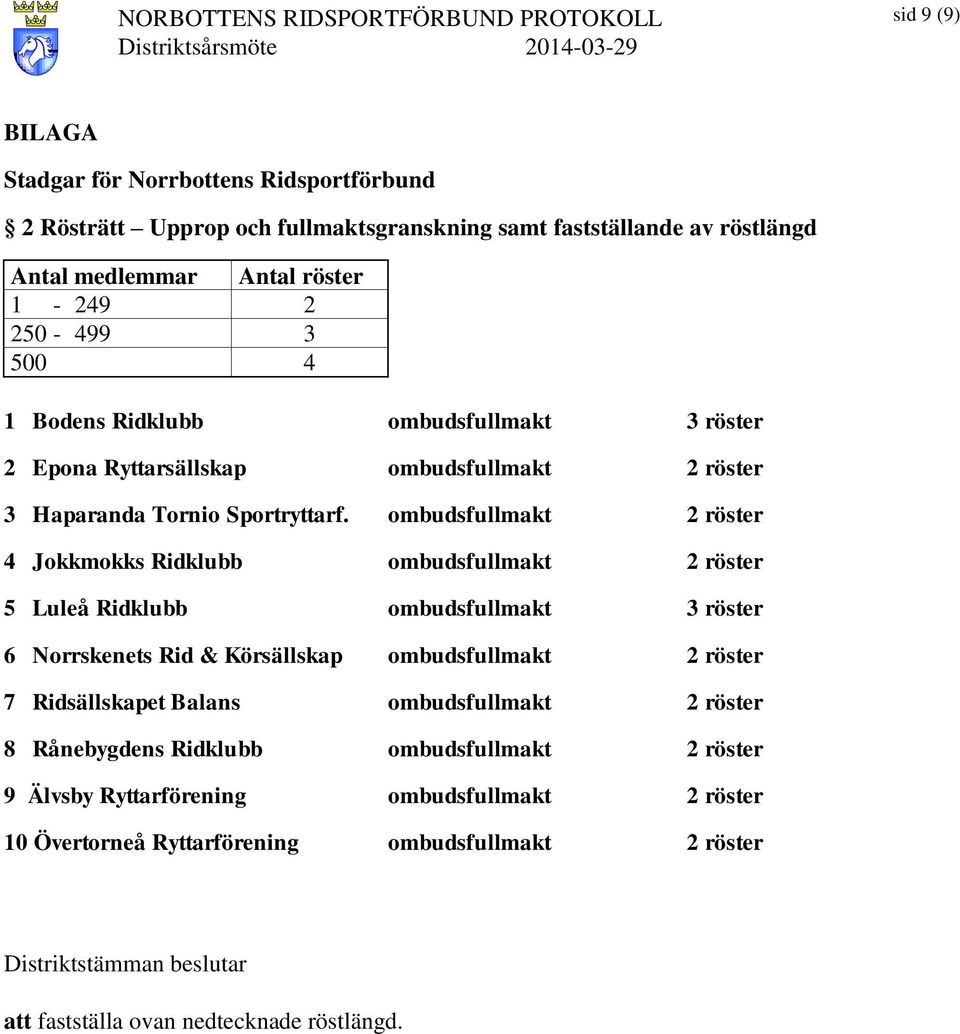 ombudsfullmakt 2 röster 4 Jokkmokks Ridklubb ombudsfullmakt 2 röster 5 Luleå Ridklubb ombudsfullmakt 3 röster 6 Norrskenets Rid & Körsällskap ombudsfullmakt 2 röster 7 Ridsällskapet